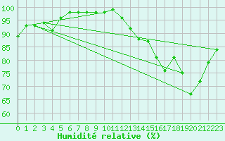 Courbe de l'humidit relative pour Lorient (56)