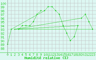 Courbe de l'humidit relative pour Munte (Be)