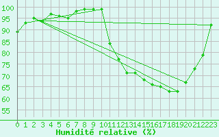 Courbe de l'humidit relative pour Creil (60)