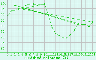 Courbe de l'humidit relative pour Reims-Prunay (51)