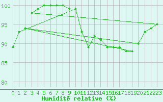 Courbe de l'humidit relative pour Dinard (35)