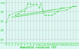 Courbe de l'humidit relative pour Wittering