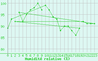 Courbe de l'humidit relative pour Renwez (08)