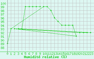 Courbe de l'humidit relative pour Hohe Wand / Hochkogelhaus