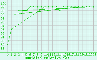 Courbe de l'humidit relative pour Gavle / Sandviken Air Force Base