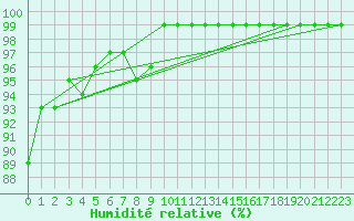 Courbe de l'humidit relative pour Bouveret