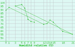 Courbe de l'humidit relative pour Shoream (UK)