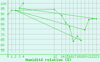 Courbe de l'humidit relative pour Euclides Da Cunha
