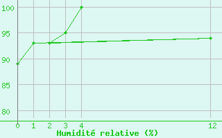 Courbe de l'humidit relative pour Euclides Da Cunha