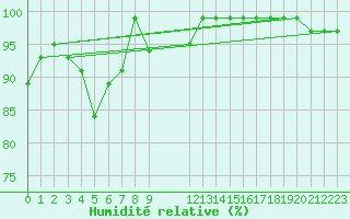 Courbe de l'humidit relative pour Croisette (62)