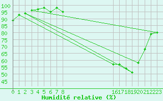 Courbe de l'humidit relative pour Grasque (13)