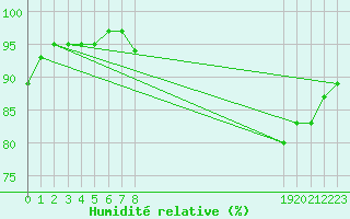 Courbe de l'humidit relative pour Miribel-les-Echelles (38)