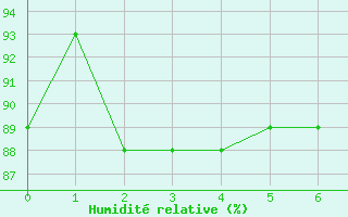 Courbe de l'humidit relative pour Santa Rosa Aerodrome