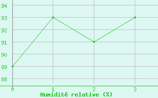 Courbe de l'humidit relative pour Orte