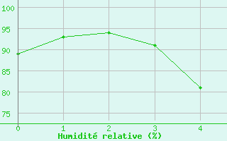 Courbe de l'humidit relative pour Lycksele