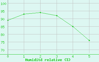 Courbe de l'humidit relative pour Lammi Biologinen Asema