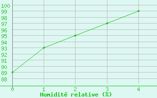 Courbe de l'humidit relative pour Le Houga (32)