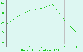 Courbe de l'humidit relative pour Szentgotthard / Farkasfa