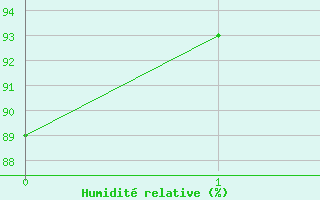 Courbe de l'humidit relative pour Peyrelevade (19)