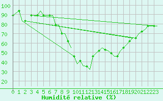 Courbe de l'humidit relative pour Roma / Ciampino