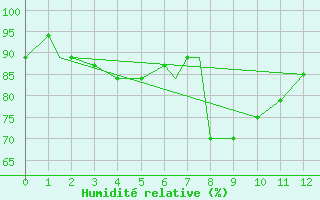 Courbe de l'humidit relative pour Seychelles Inter-National Airport