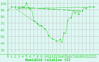 Courbe de l'humidit relative pour Skopje-Petrovec