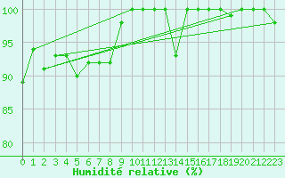 Courbe de l'humidit relative pour Corvatsch