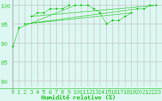 Courbe de l'humidit relative pour Lobbes (Be)