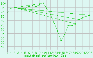 Courbe de l'humidit relative pour Zamora