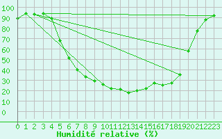 Courbe de l'humidit relative pour Aursjoen