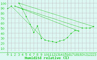 Courbe de l'humidit relative pour Gassim