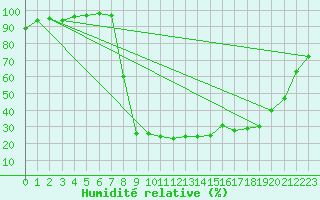 Courbe de l'humidit relative pour Grono