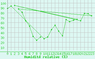 Courbe de l'humidit relative pour Akrotiri