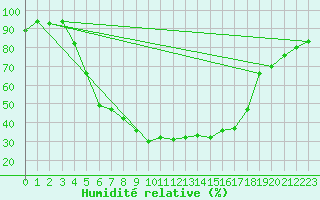 Courbe de l'humidit relative pour Lieksa Lampela