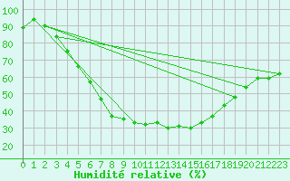 Courbe de l'humidit relative pour Valtimo Kk