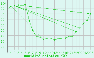 Courbe de l'humidit relative pour Hemsedal Ii