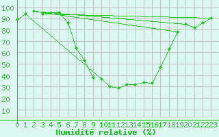 Courbe de l'humidit relative pour Radauti