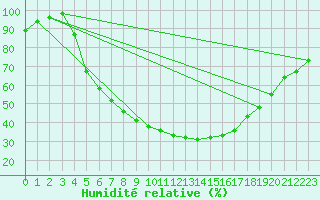 Courbe de l'humidit relative pour Storforshei