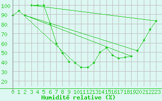 Courbe de l'humidit relative pour Grazzanise