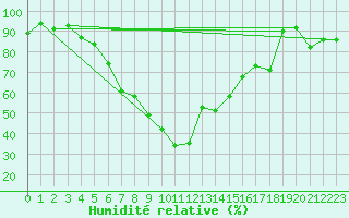 Courbe de l'humidit relative pour Tirgoviste