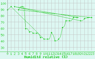 Courbe de l'humidit relative pour Alexandroupoli Airport
