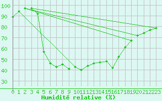 Courbe de l'humidit relative pour Lumparland Langnas