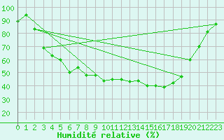 Courbe de l'humidit relative pour Jokioinen