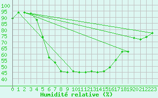 Courbe de l'humidit relative pour Turku Artukainen