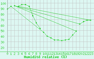 Courbe de l'humidit relative pour Mhling