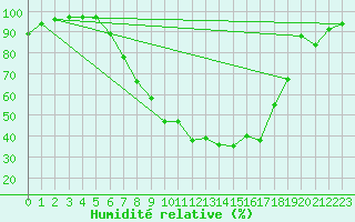 Courbe de l'humidit relative pour Weingarten, Kr. Rave