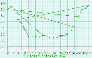 Courbe de l'humidit relative pour Utsjoki Kevo Kevojarvi