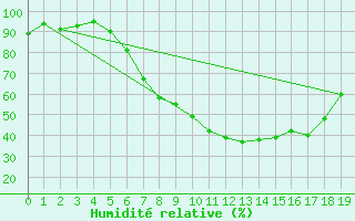 Courbe de l'humidit relative pour Martinroda