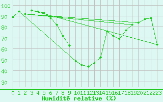 Courbe de l'humidit relative pour Aigen Im Ennstal