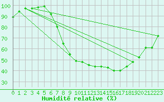 Courbe de l'humidit relative pour Braintree Andrewsfield